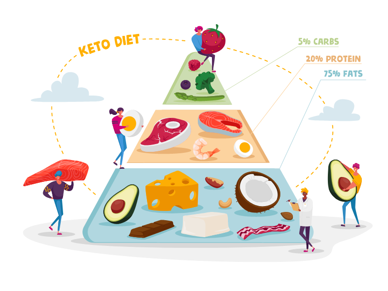 Low Carb Diet Plan Keto Pyramid